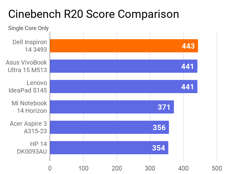 A chart on the comparison of Cinebench R20 Single Core score of this laptop with others.