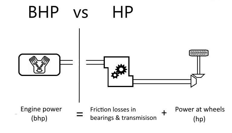 What Is Brake Horsepower BHP Vs HP what-is-brake-horsepower-bhp-vs-hp