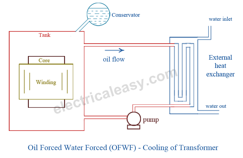 Cooling of Transformer - Oil Forced Water Forced - OFWF