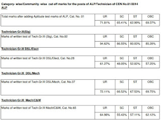 RRB ALP Previous Year Cut Off Details Check Here