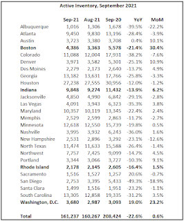 Active Inventory in September