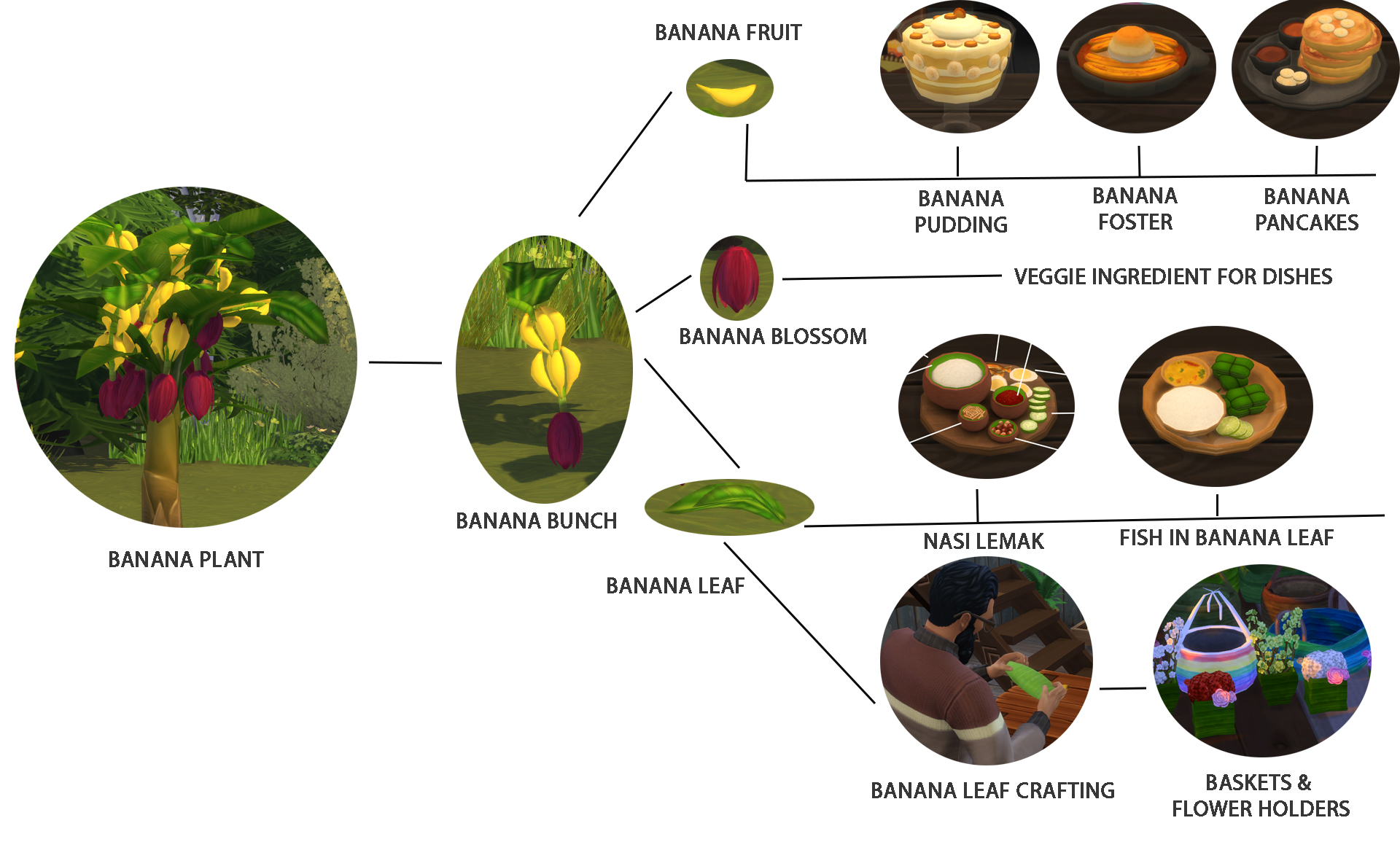 Mod The Sims - Harvestable Banana Plant (Updated 17 Nov 2015)