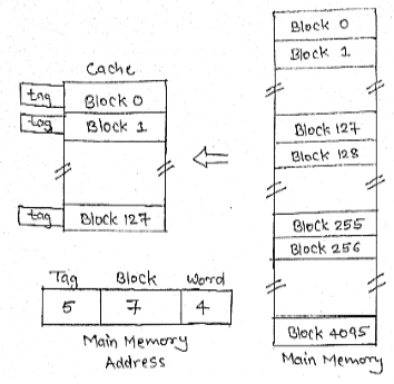Memory Hierarchy and Cache Memory Mapping Functions | Info-Grade