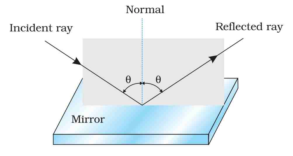 Ray Optics and Optical Instruments Class 12 notes Physics Chapter 9 M