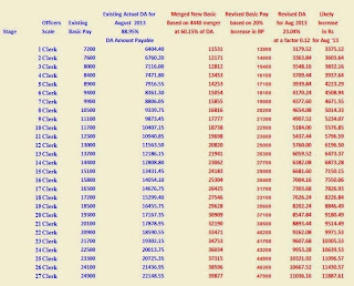 seriously blog: 10TH BIPARTITE SETTLEMENT NEW PAY SCALE(60.5% DA MERGER ...