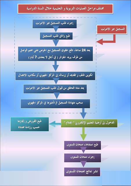 تسجيل متعلم جديد بالمراسلة لموسم 2018-2017