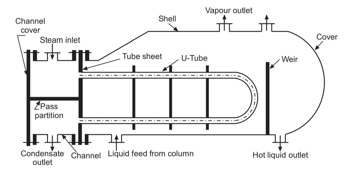 U Tube Heat Exchanger and Reboiler Heat Exchanger Chemical World