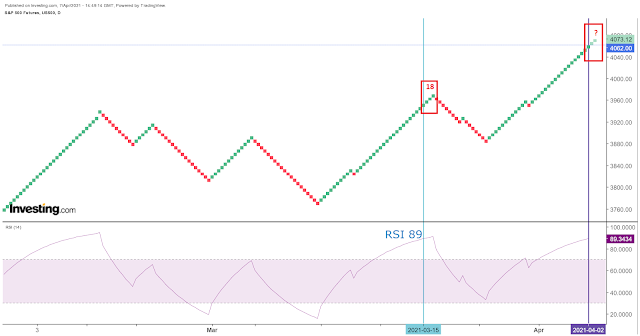 Untitled1  Below is the S&P 500 JUNE FUTURES daily chart.  Each box is 6 points.  On 3/15/2021, the S&P 500 June Futures was at 3954, and the RSI was at 89.  It climbed up another 18 points before the correction set in.  On 4/2/2021, the index was at 4062, and the RSI was at 89.  It seems we may see the June Futures hit the high of 4080 today, which means the cash index may hit 4090.