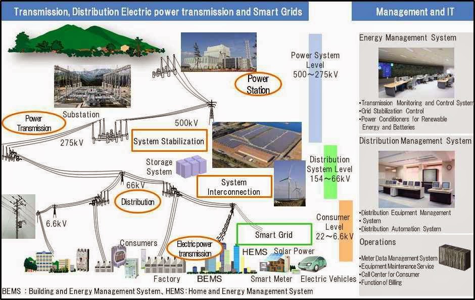 transmission, distribution electric power transmission and smart grids