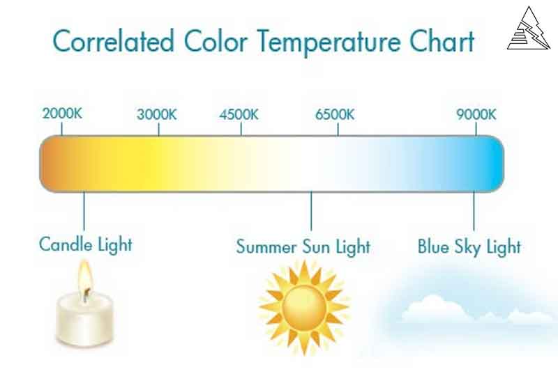 CCT- Nhiệt độ màu là gì ? CCT- Nhiệt độ màu là gì ?
