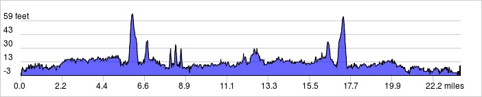 over ridge cycle price