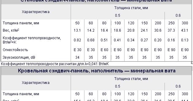 теплопроводность сэндвич панелей 100 мм. сэндвич панель 150мм характеристики. коэффициент теплопроводности сэндвич панелей. сип панель 174 мм теплопроводность. коэффициент теплопередачи сэндвич панели.