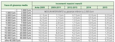 aumento canone conto intesa