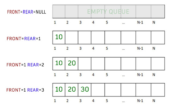 Implementing Queue in C