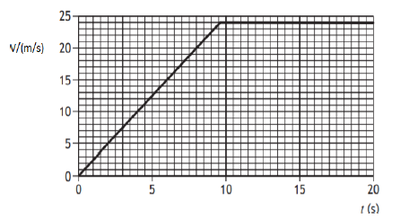A box at rest is accelerated by a rope attached with a motor as shown in the Fig. The velocity-time graph given below shows the pattern of its motion for 20 s