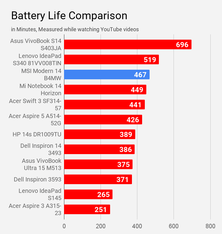 Battery life of MSI Modern 14 B4MW laptop compared during youtube watching with other laptops.