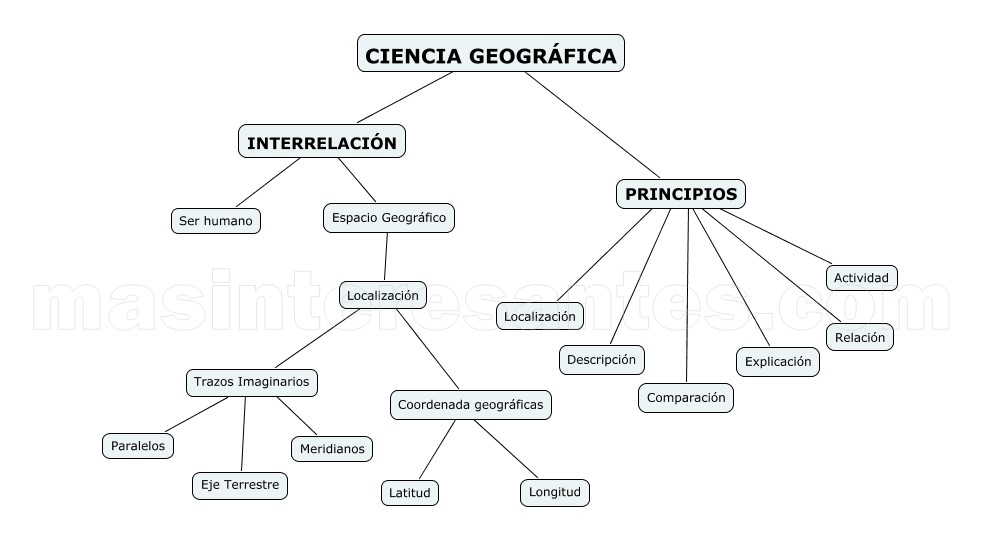 Mapa conceptual sobre Ciencia Geográfica