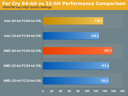 General performance. 64 Bit 32 bit Графика. 32 Bit vs 64 bit games. 32 Bit vs 64 bit пфьуы. Что такое 32 бит и 64 бит.