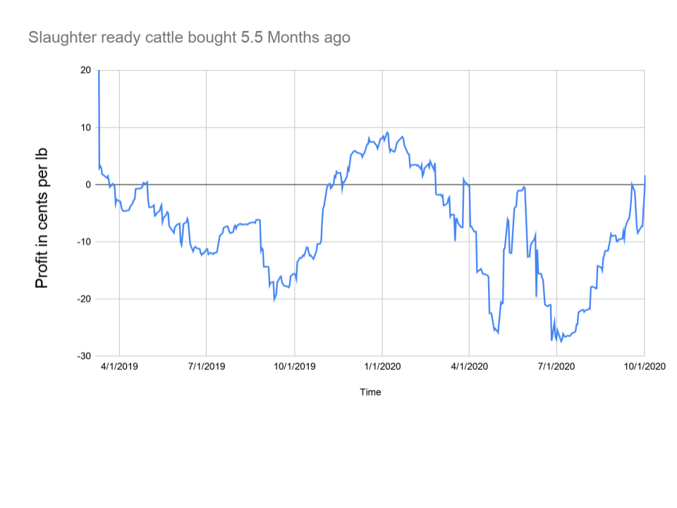 Not A Broker Strategy Charts