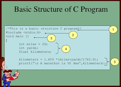 CLanguagistan - The Place Of Learning C++: Basic Structure Of C Program ... image.