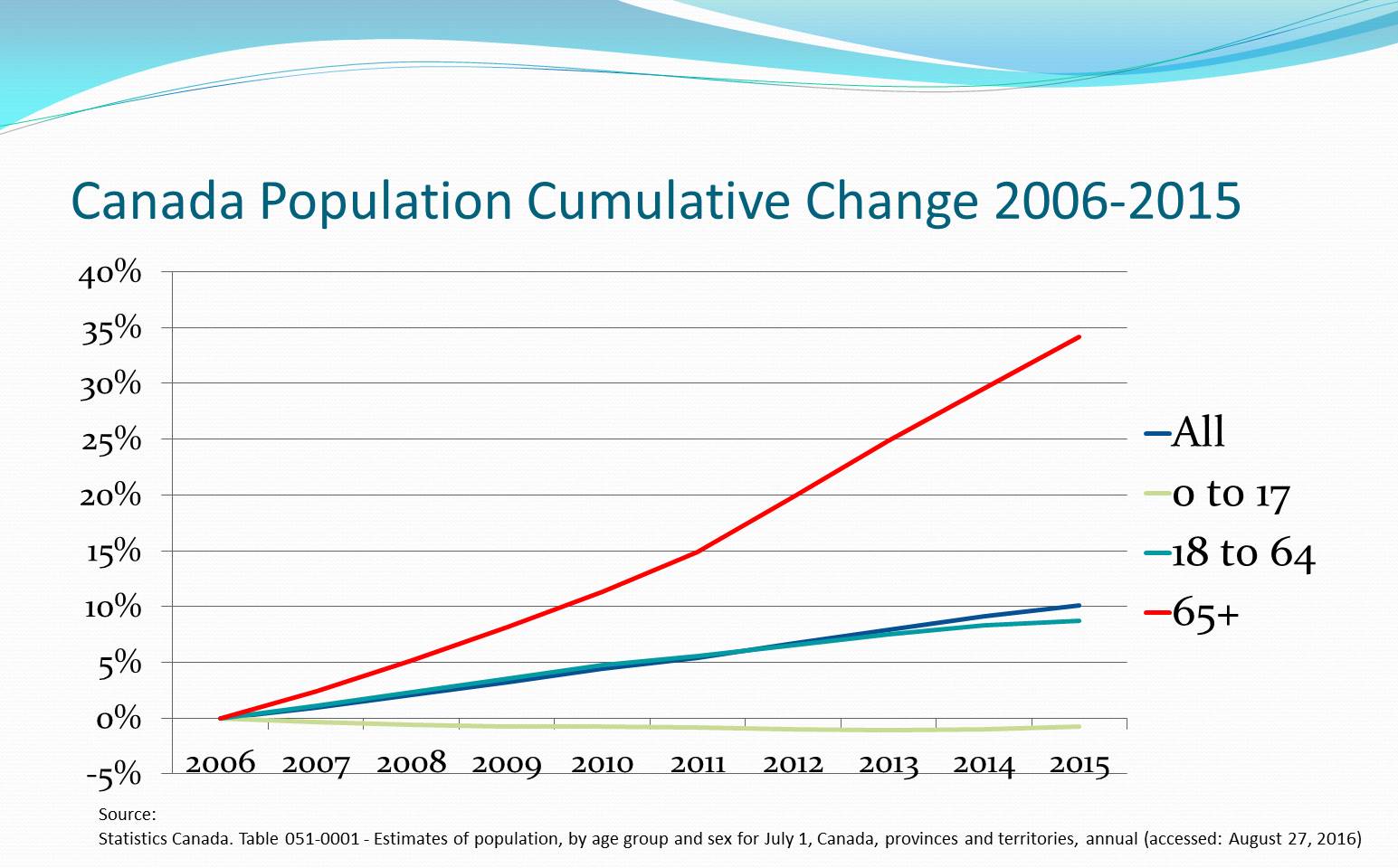 Canada S Population