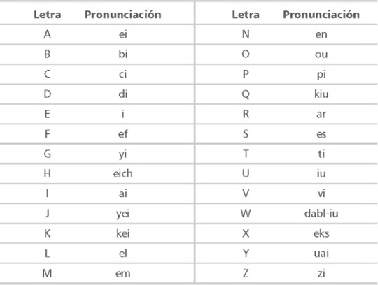 Clases De Ingles Online Abecedario En Inglés Pronunciación Números
