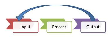 EA/BPM Concept Clarification: Business Outcome vs. Process Output ...