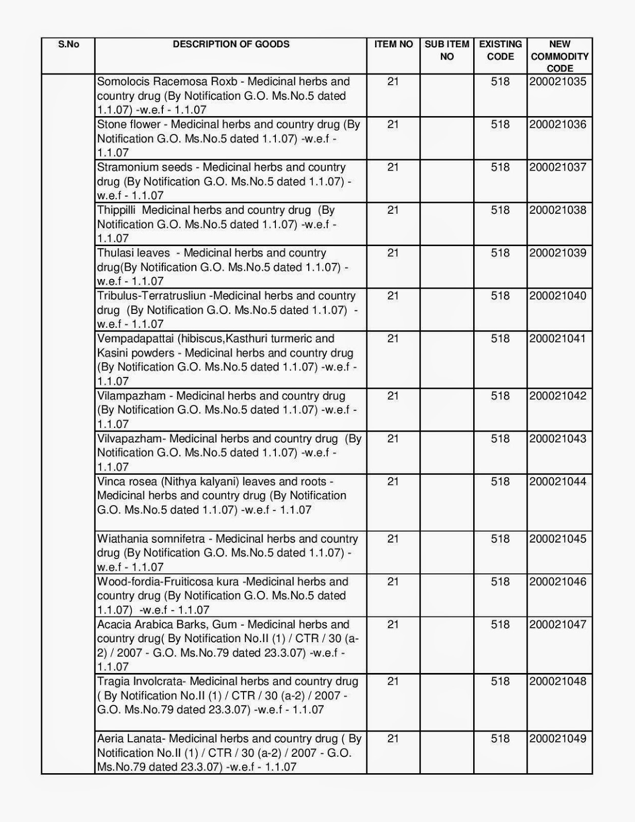 VAT COMMODITY CODES RE CODIFICATION EFFECT FROM APRIL 2015 RETURNS vat-commodity-codes-re-codification-effect-from-april-2015-returns