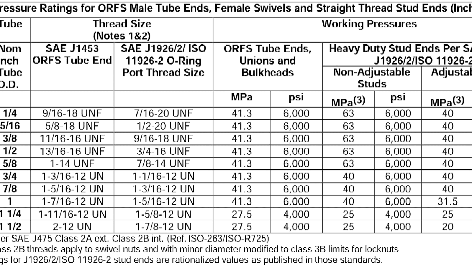 Schedule 40 Stainless Pressure Rating