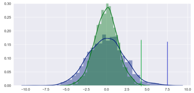 程式扎記 常見問題 Seaborn How To Add Vertical Lines To A Distribution Plot Sns Distplot