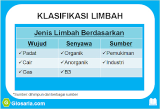 Klasifikasi limbah, jenis-jenis berdasarkan wujudnya, senyawanya, sumbernya Klasifikasi limbah, jenis-jenis berdasarkan wujudnya, senyawanya, sumbernya