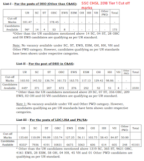 SSC CHSL 2018 Cut off marks