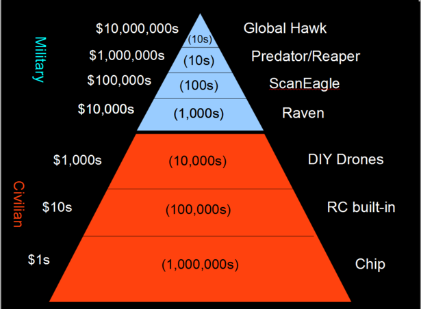 Drones