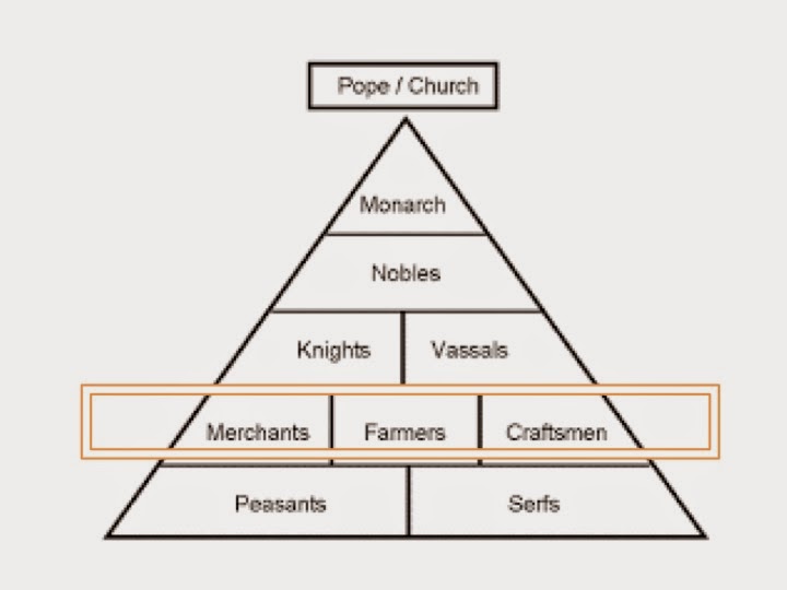 Medieval Hierarchy System
