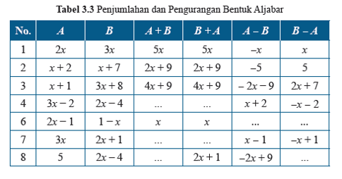 Tabel 3.3 Penjumlahan dan Pengurangan Aljabar, Matematika kelas 7