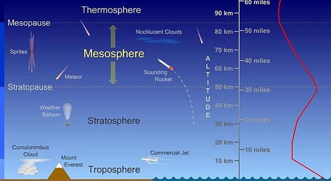 Стратосфера от земли. Мезосфера. Стратосфера высота. Облака в стратосфере.