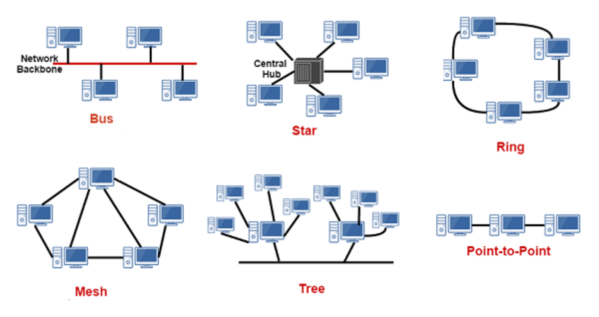 network topology ki Network topology – daneelyunus - Informasi terbaru