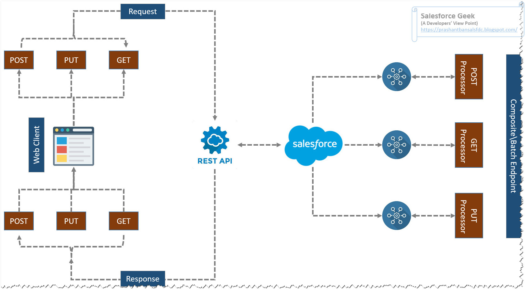 Using the Salesforce Bulk API