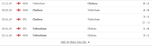 12BET Nhận định Chelsea vs Tottenham, 19h30 ngày 22/2 - Ngoại Hạng Anh Chelsea2