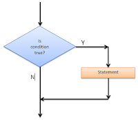 Conditional Statements ~ A2Z Computer