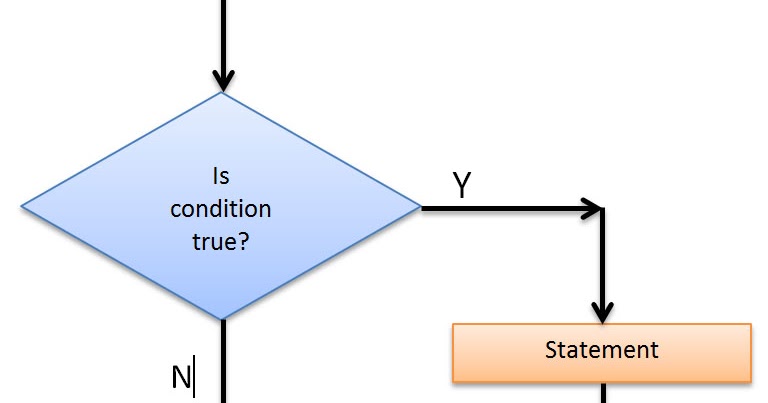 Conditional Statements