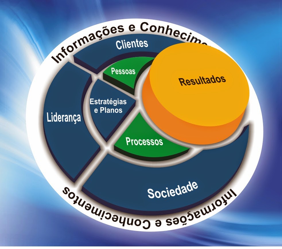 Modelo de Excelência da Gestão - MEG