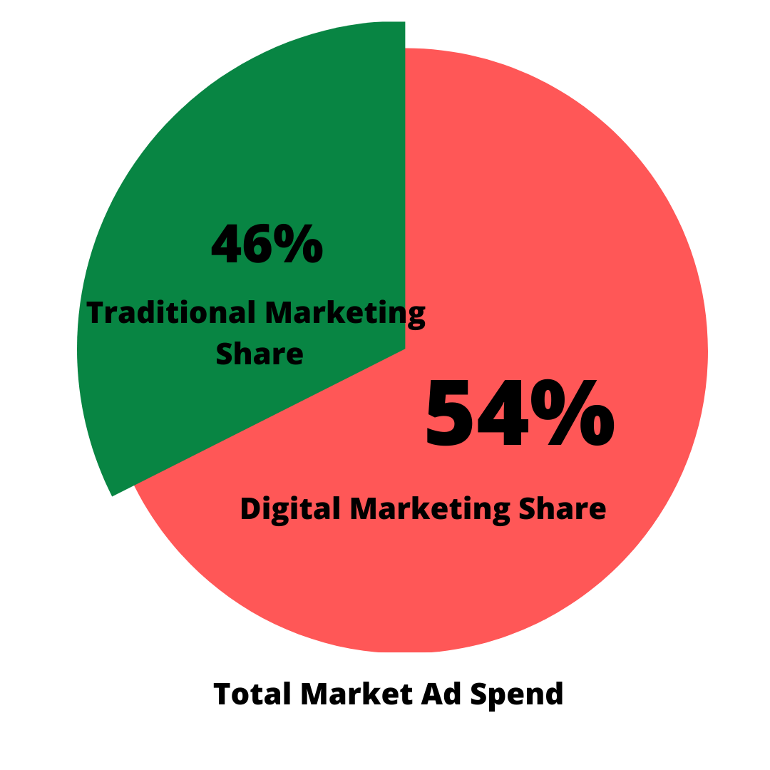 Is Digital Marketing a Good Option in 2020 ? ULTIMATE SUCCESS TO BUSINESS