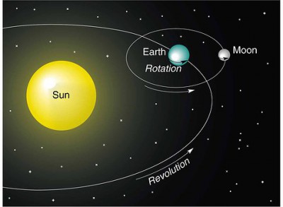 Kunci Jawaban Periode Revolusi Bulan Terhadap Matahari Adalah Rofa Education Centre