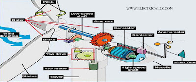 wind power plant, what is wind energy, advantages of wind energy, what is wind turbine @electrical2z