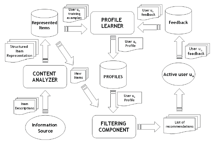 Recommender systems-How they works and their impacts: Content-based ...