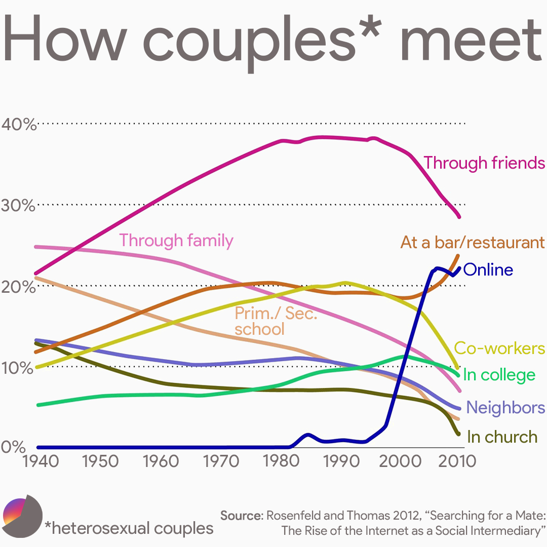 How couples meet over the years