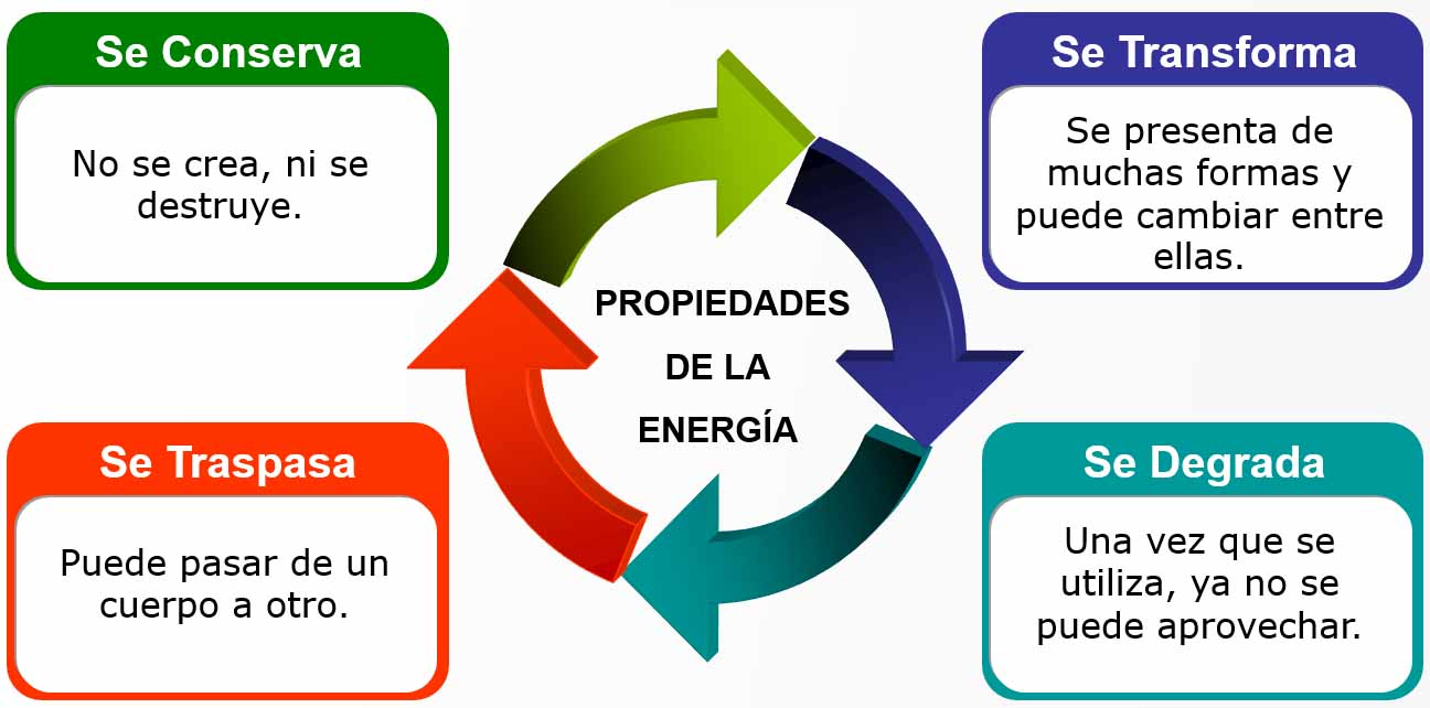 Propiedades de la Energía Propiedades_energia