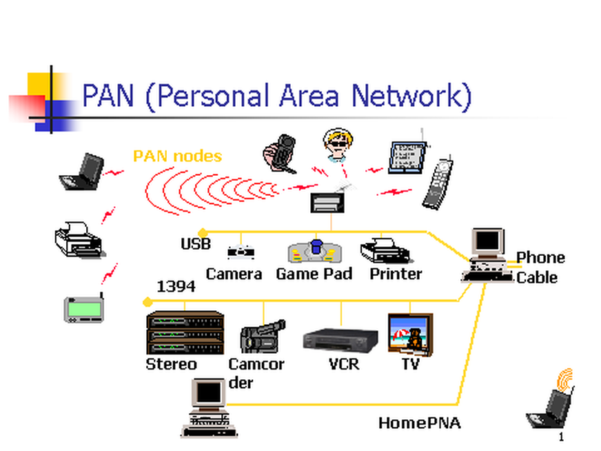 Networks are groups of computers. Pan сеть. Персональные компьютерные сети. Pan personal area Network. Персональная сеть.