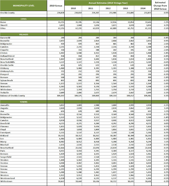 Herkimer and Oneida Counties Census Data Affiliate Oneida County 2014